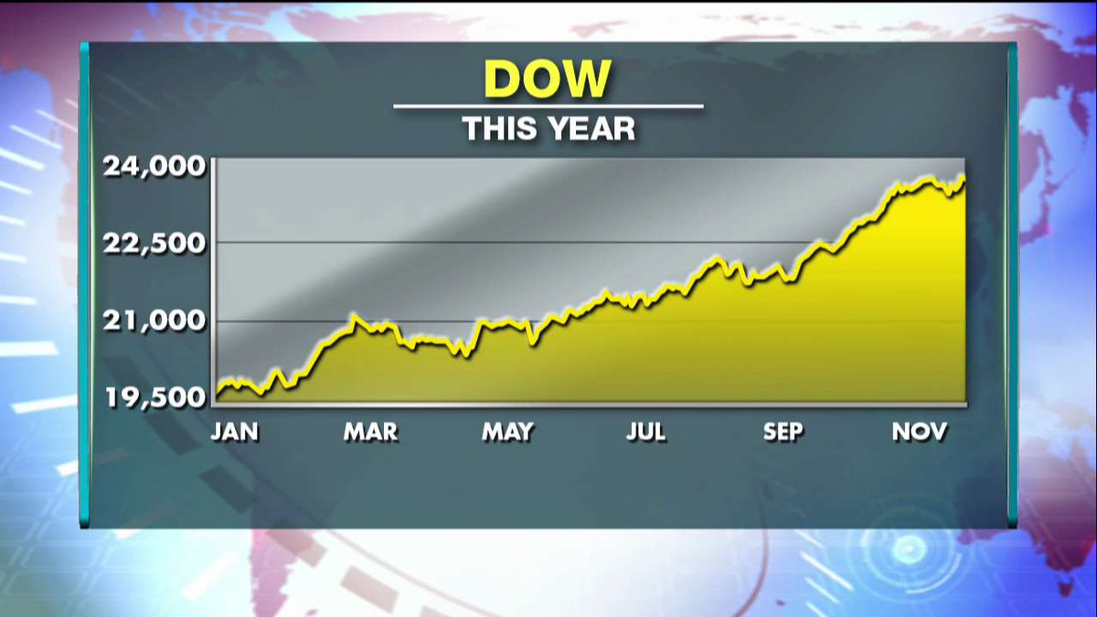 FoxNews's tweet photo. Dow - this year. https://t.co/yizMvTO1yj