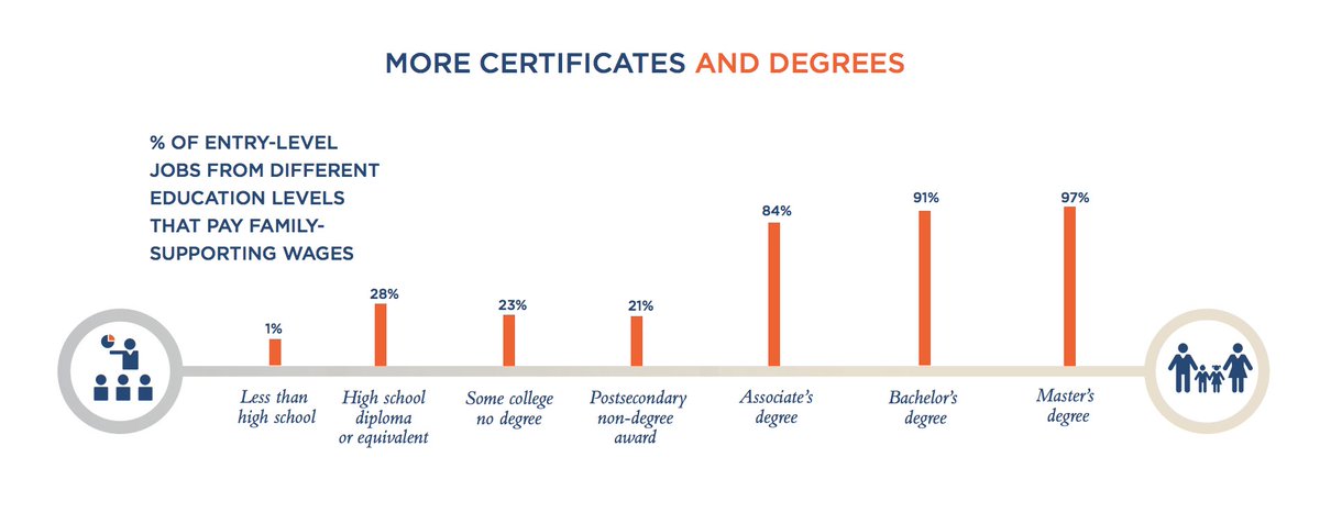 ExpectMoreAR's tweet photo. Could community college be your life-changing #BlackFriday deal?
Arkansans with at least Associate's: 3x more likely to earn family-supporting wage
Certificate programs can = great careers
2+2 transfer plans can save thousands of $ over a traditional 4-year path
#KnowThe22 https://t.co/yPEGCHwIRB