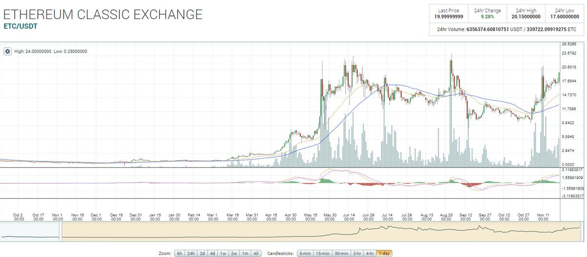 cryptoSqueeze's tweet photo. So I went window shopping on Poloniex. And I bumped into this beauty.
It's likely gonna follow the footsteps of $ETH and break ATH in a few days time.
Bought $ETC. Let's go.
#EthereumClassic https://t.co/3PDbbSeEtZ