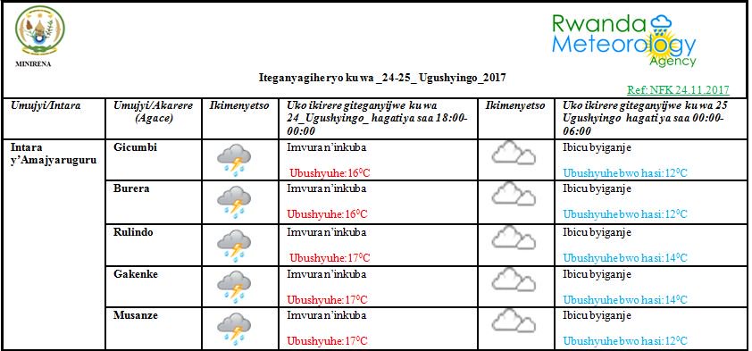 MeteoRwanda's tweet photo. #RwandaWeather: Mbere ya saa sita z'ijoro hateganyijwe ibicu bidatanga imvura mu Turere twa Gatsibo na Nyagatare; ahandi hose hasigaye mu #Rwanda hakaza kuboneka imvura. Iyo mvura iraza kuba nyinshi mu @rwandasouthern, @RwandaWest ndetse @NProvinceRW https://t.co/31CY7jEIvN