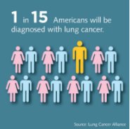 Ignyta's tweet photo. #LungCancer is #1 cause of cancer death among men &amp; women. We’re working on new treatments through #PrecisionMedicine #LCAM (PC: @LCAorg) https://t.co/hxQZJuCckn