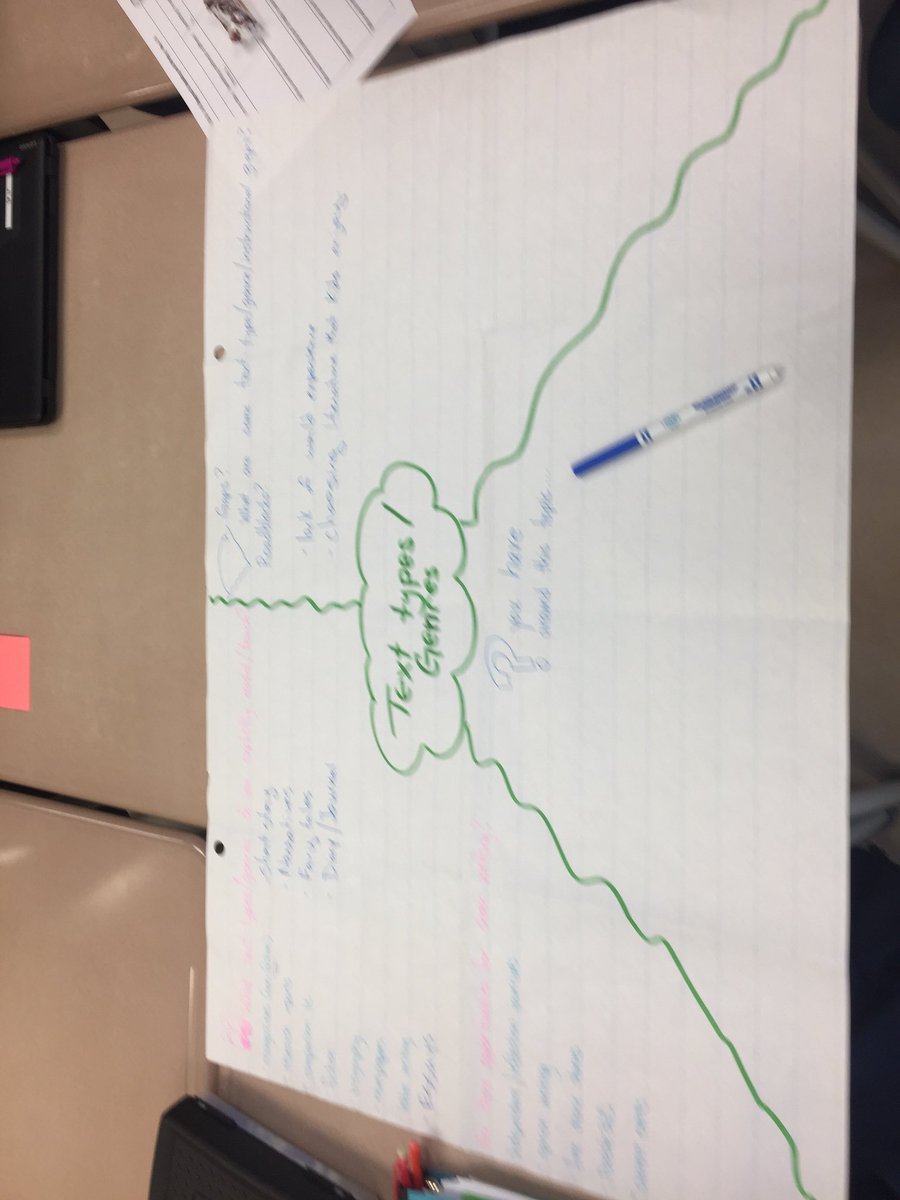 LGMackenzie's tweet photo. Doing a graffiti activity (from the Gr 4 strategy guide) on our challenges and needs when teaching writing with feedback, assessment, instruction, and text types. #brsdlit #brsdlearn #brsd https://t.co/ZINgdLaBqu