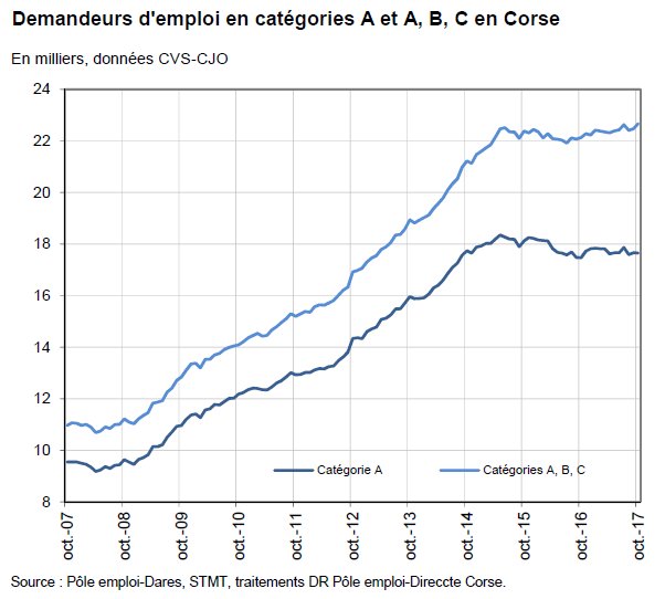 icircfm's tweet photo. La #Corse compte 22670 chômeurs fin octobre. Le chômage progresse ainsi de 0,9% sur un mois et de 2,4% sur un an https://t.co/kFcSvJbtms