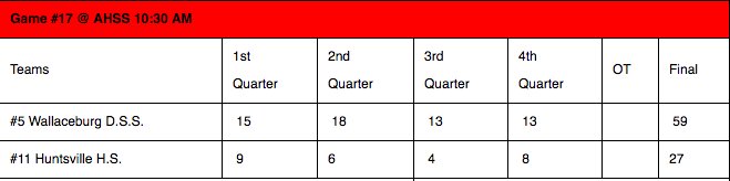 OfsaaMuskoka17's tweet photo. @OfsaaMuskoka17 Game 17 Results: Wallaceburg wins!#ofsaabasketball2017 #ofsaabasketball #girlsbasketball #aaofsaa https://t.co/HQZYdna7k4