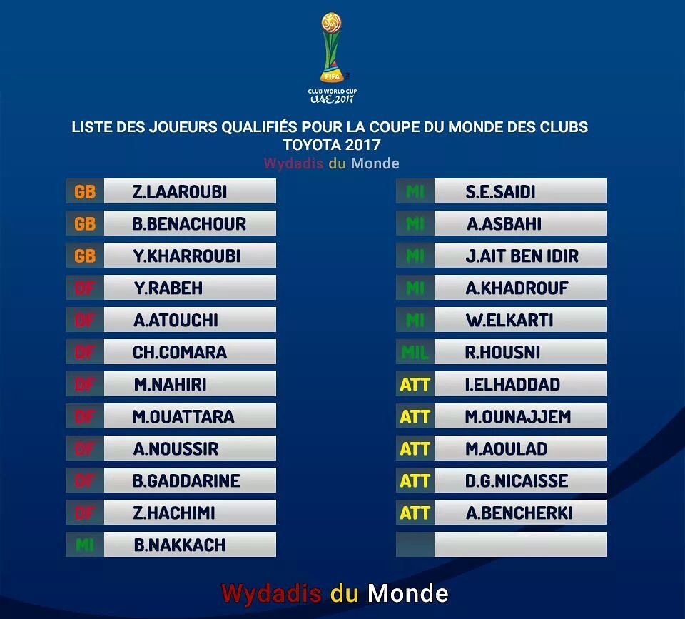 wydad_ac_news's tweet photo. لائحة اللاعبين المؤهلين لخوض مباريات كأس العالم للأندية الإمارات 2017
#WAC #FIFA #CWC #TOYOTA #UAE2017 https://t.co/eYqFQXqh2L