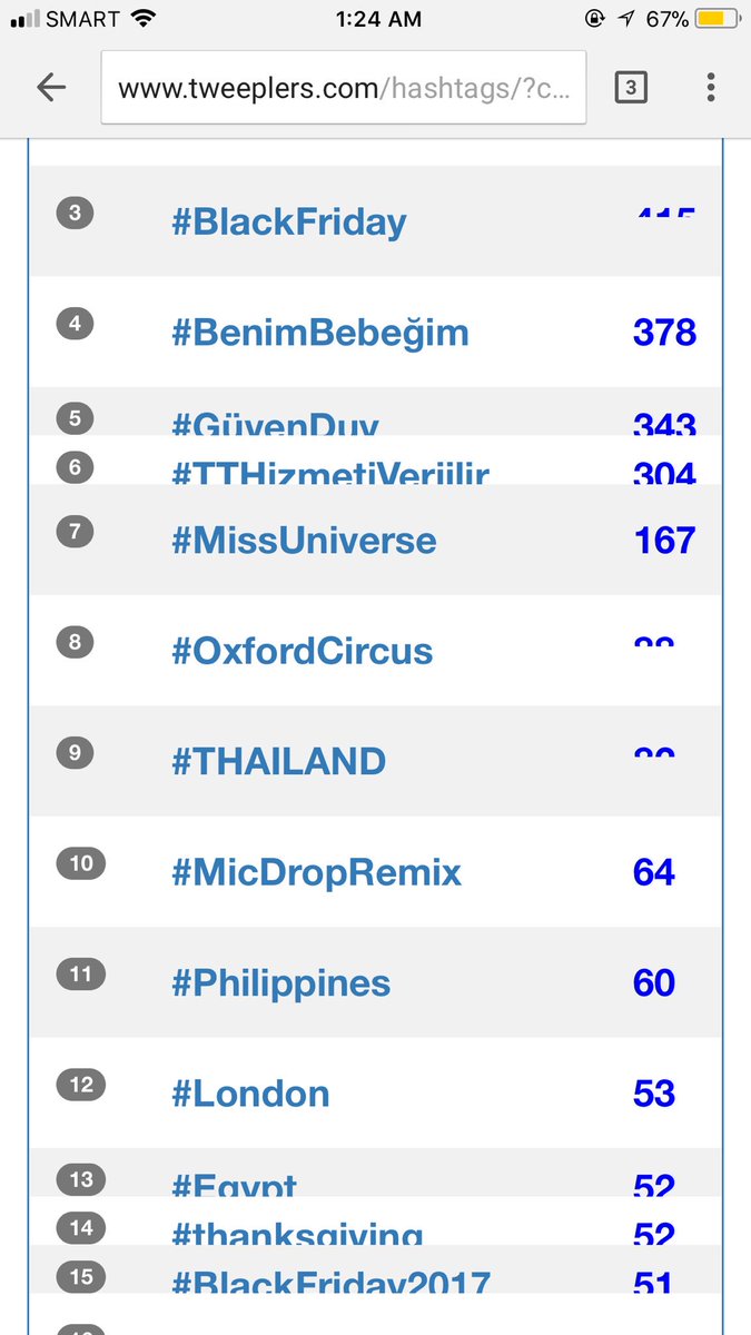 ryanchrstpr's tweet photo. Yung thailand ohhh!!! Guyyyss habol Pilipinass! #MissUniverse #Philippines https://t.co/trcQ0HcYw5