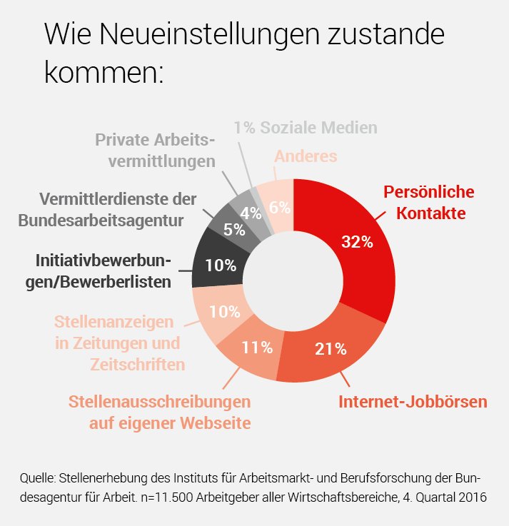 Persönliche Kontakte sind der beste #Arbeitsvermittler, wie eine #Studie zeigt. managerSeminare hat sich das angesehen buff.ly/2liMgUU