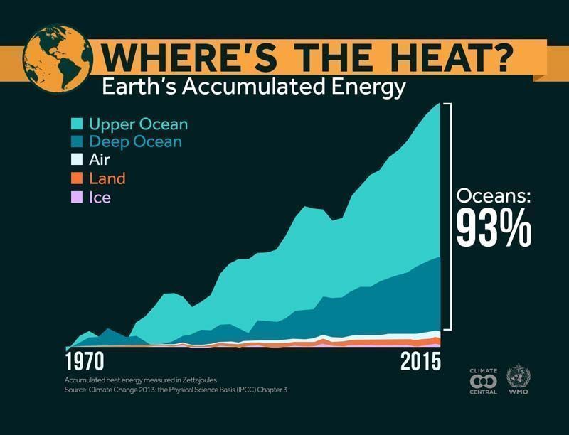 Global warming = ocean warming