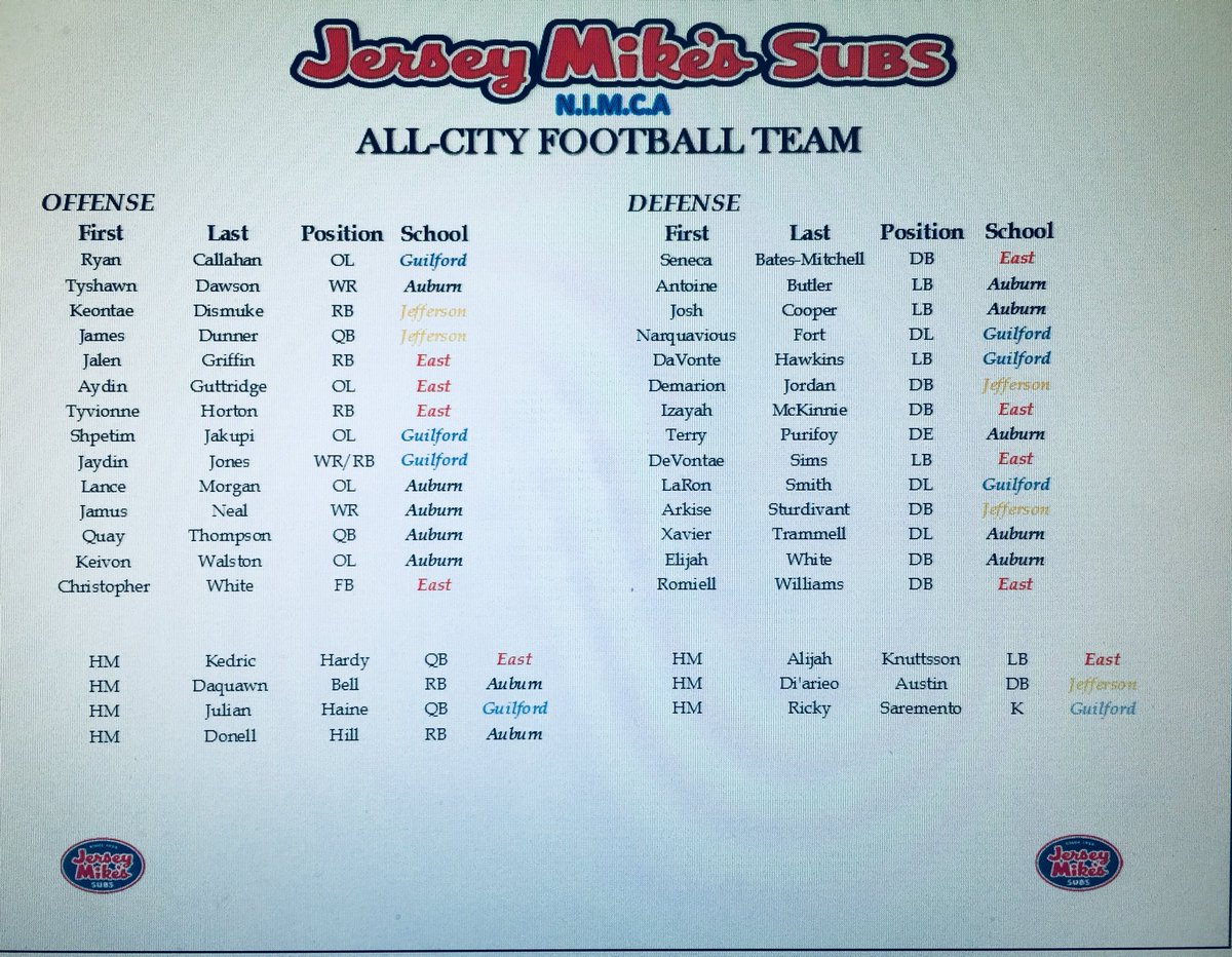 ERabfootball's tweet image. Congrats to all of the All-City Football Student Athletes!
#NIMCA&amp;amp;JerseyMikes
#RPS205strong