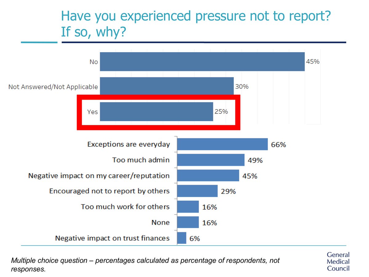 I’m just gonna leave this snapshot survey on EXCEPTION Reporting by <a href="/gmcuk/">GMC</a> here. 

make of it what you will. 

But...#HammerItOut. #justsayin

#juniordoctors #IAmThatTrainee

@bendean1979 @SurgicalTutor <a href="/jamestoml1/">James Tomlinson</a> <a href="/thomasllewis/">Tom Lewis</a> <a href="/saspist/">Sally Price</a> <a href="/dermotor/">Dermot O'Riordan🇬🇧🇮🇪🇪🇺</a> <a href="/doctor_oxford/">Dr Rachel Clarke</a> <a href="/johannmalawana/">johannmalawana</a>