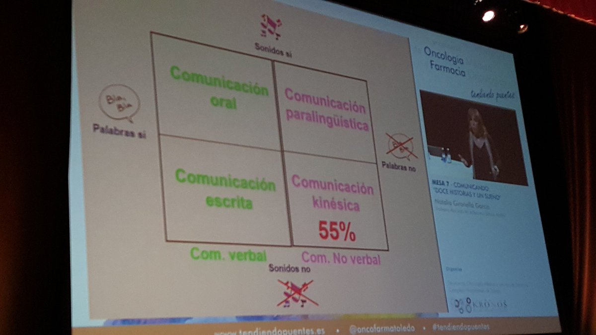 AnaRRubio's tweet photo. Natalia Gironella en #tendiendopuentes --> Segunda lección en comunicación: «el cuerpo no engaña nunca»
@oncofarmatoledo https://t.co/ieRYIyW4zX