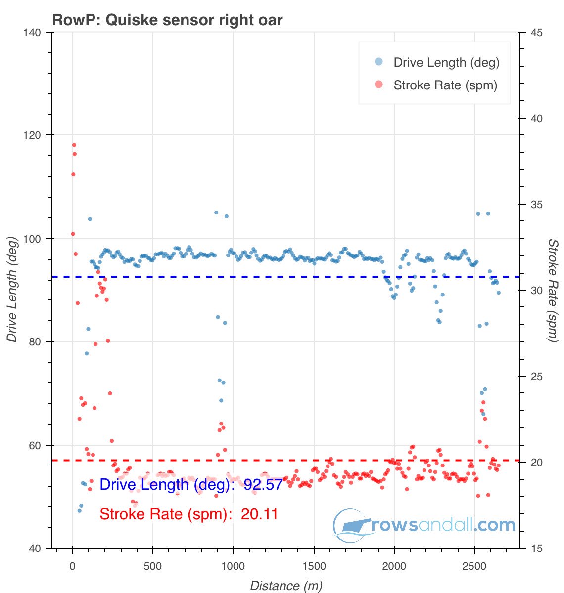 rowsandall's tweet photo. @rowsandall #rowingdata https://t.co/KVMtXMGLjJ @rowingperf Here it is! A workout recorded with the Quiske RowP app, exported from the Quiske site to https://t.co/zmJsAqdWcS. Stroke length measured with Quiske sensor. https://t.co/2G91q381ry