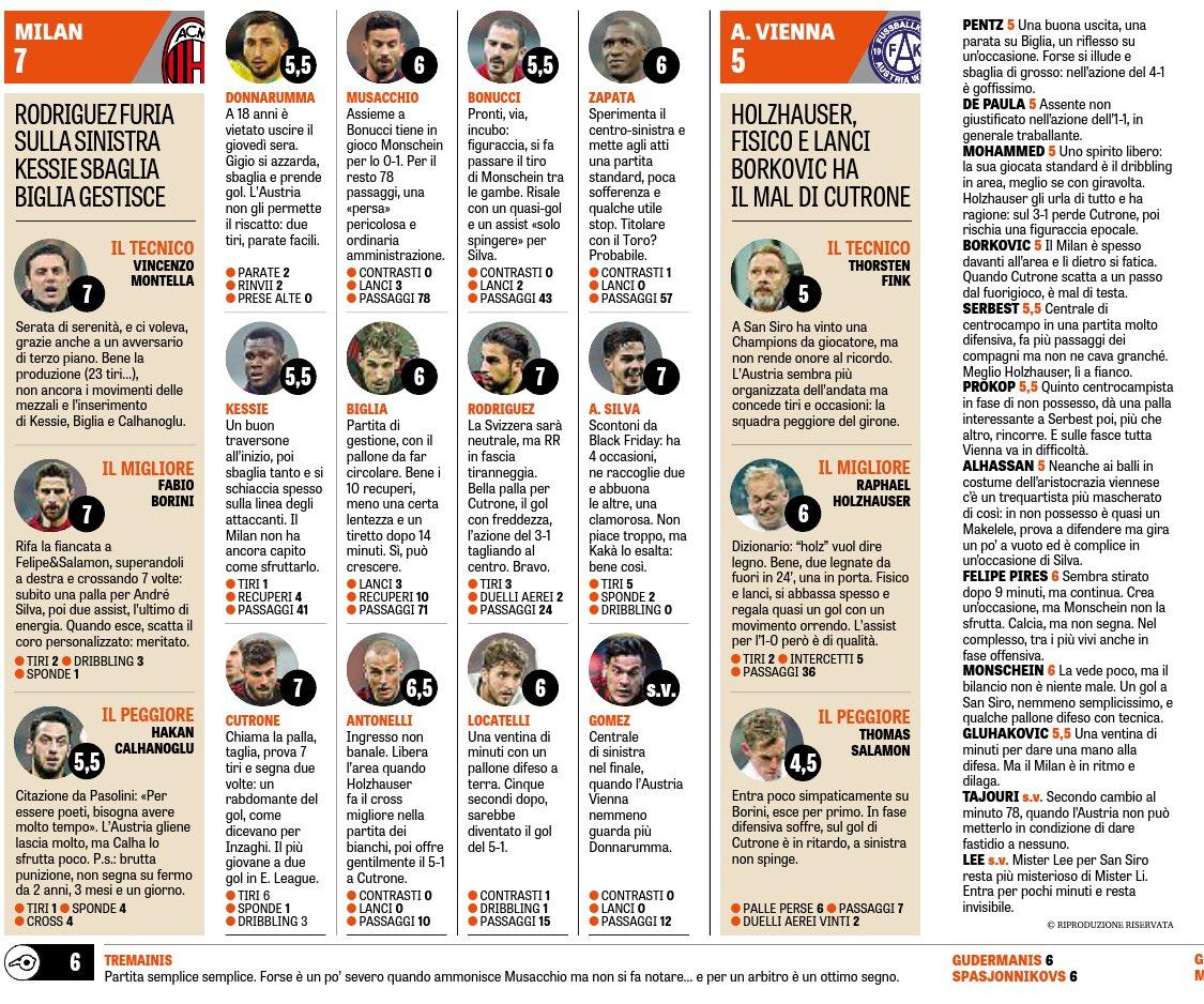 WorldACMilan's tweet photo. 📰 GdS | Calificación del #ACMAUS 5-1. Borini [7] el mejor. Calhanoglu [5,5] el peor. #UEL #ForzaMilan https://t.co/6dKoox7bd6