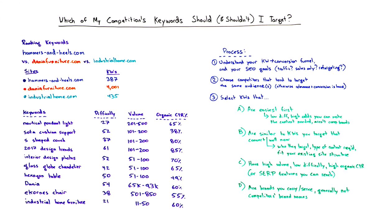 seosnapshot's tweet photo. Which of My Competitor's Keywords Should (&amp;amp;amp; Shouldn't ) I Target? - Whiteboard Friday #seosnapshot https://t.co/4AhKjQ2NRU https://t.co/ke5WClFqUZ