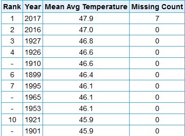 NWSSaltLakeCity's tweet photo. In case you were curious we are currently well on our way to breaking the record for SLC's warmest November (by average temperature). #utwx https://t.co/6UmVjPK6pd