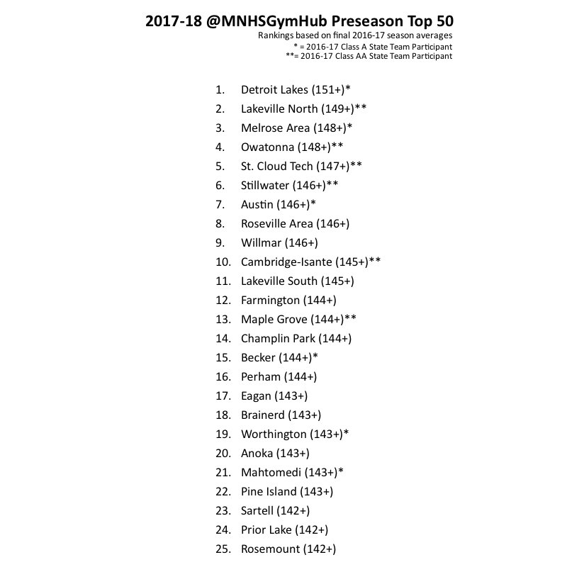 MN HS Gymnastics tweet media