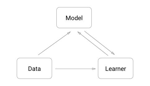 sergii_shanin's tweet photo. The MVC for Machine Learning: Data-Model-Learner (DML) - Part 1
https://t.co/32M46ckHs5 https://t.co/O9q7b5XFEW