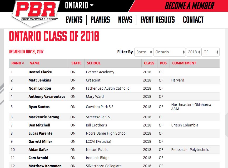 PrepBaseballON's tweet photo. Elite defenders, top of the order, middle of the order, corner and middle of the diamond outfielders still available in the 2018 class. See the entire list here >> https://t.co/CWFFWMne7J #BeSeen #BaseballOntario #UncommittedTalent https://t.co/uH6yTy6aKM