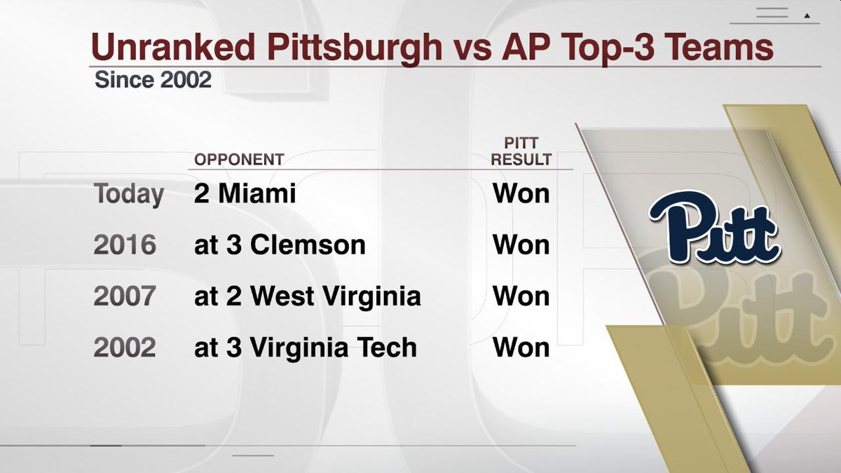 ESPNInsights's tweet photo. Don't mess with unranked @Pitt_FB if you're in the top 3 of the AP poll: https://t.co/ZlGzj3NDJv