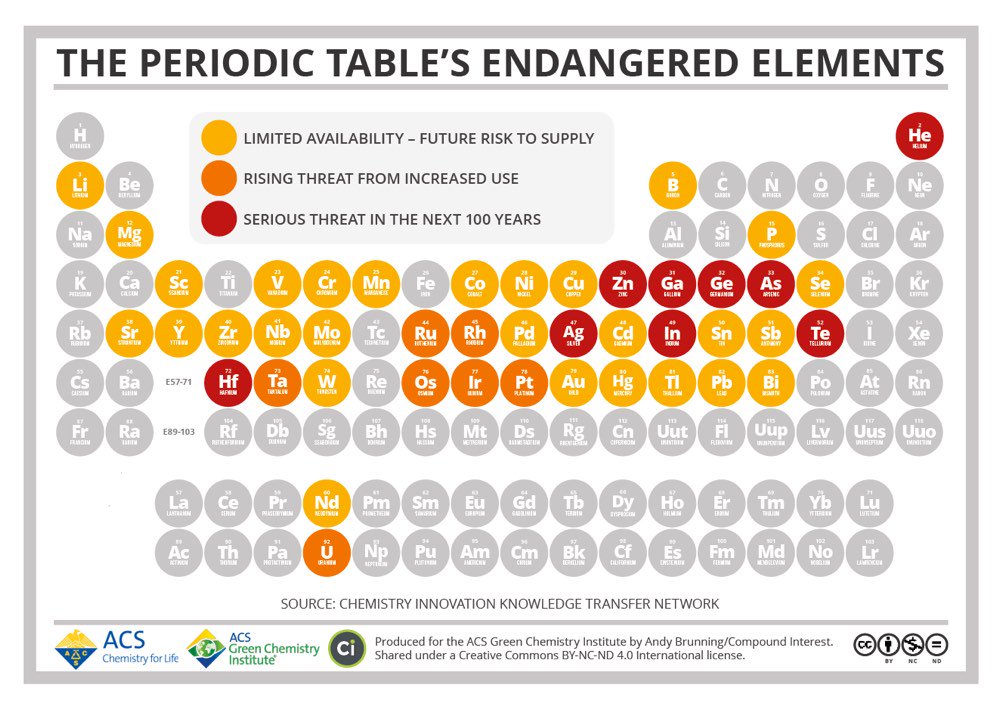 Earth is not an infinite resource: the #PeriodicTable of endangered elements draws attention to the 44 elements whose supply is at risk, such as zinc, gallium &amp; helium kottke.org/17/11/the-peri… <a href="/kottke/">kottke.org</a> <a href="/compoundchem/">Compound Interest | Chemistry infographics</a> <a href="/AmerChemSociety/">American Chemical Society</a>