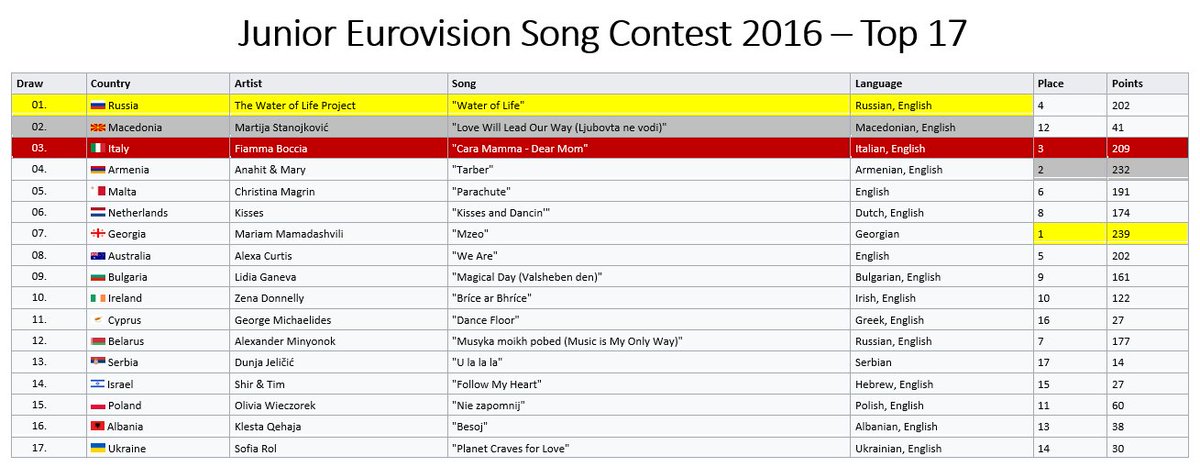 CalmAfterTheTim's tweet photo. #JESC2016 (last year!) - Top 17 https://t.co/iLePYKdvJl
