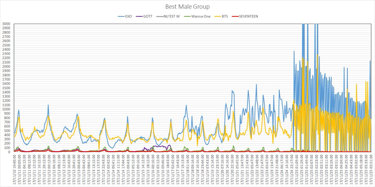 MamaFraud's tweet photo. #2017MAMA BREAKING NEWS! Ultimate proof for manipulations!
Charts update to Nov-25, Part II:
Best Male Group, Best Music Video &amp; Best Dance Performance Male Group https://t.co/UHXLploIAC