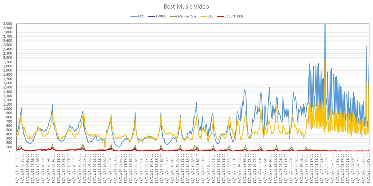 MamaFraud's tweet photo. #2017MAMA BREAKING NEWS! Ultimate proof for manipulations!
Charts update to Nov-25, Part II:
Best Male Group, Best Music Video &amp; Best Dance Performance Male Group https://t.co/UHXLploIAC