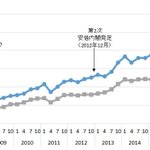 正社員不足過去最高の49 1 に上昇という記事に 奴隷不足だろ 政策のツケ 非正規を正規にしたら など辛辣な意見 Togetter