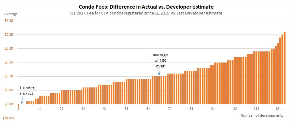areacode416's tweet photo. Here's a larger look at the amount of #condofees understatement, from smallest to lowest on these 124 condo projects: /3 https://t.co/zfHoA51K7K