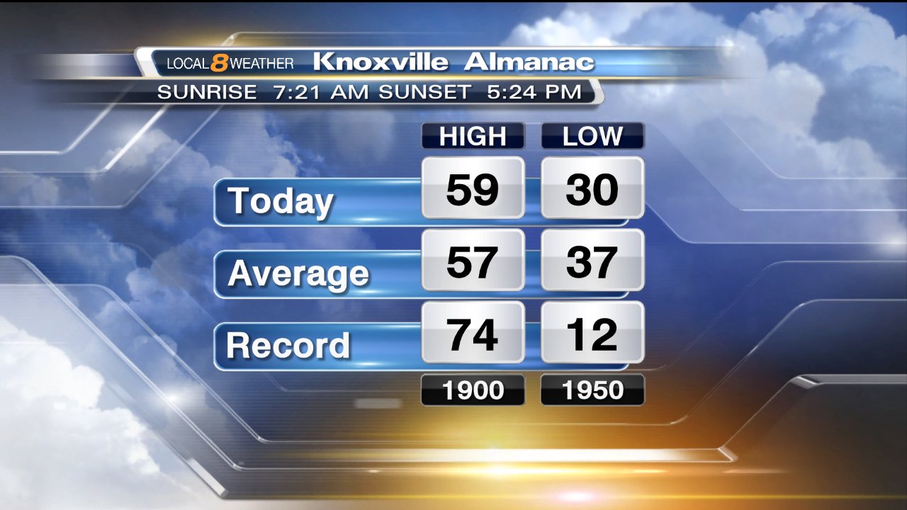 WVLT News on Twitter "Today's high hit 59° in Knoxville with an early
