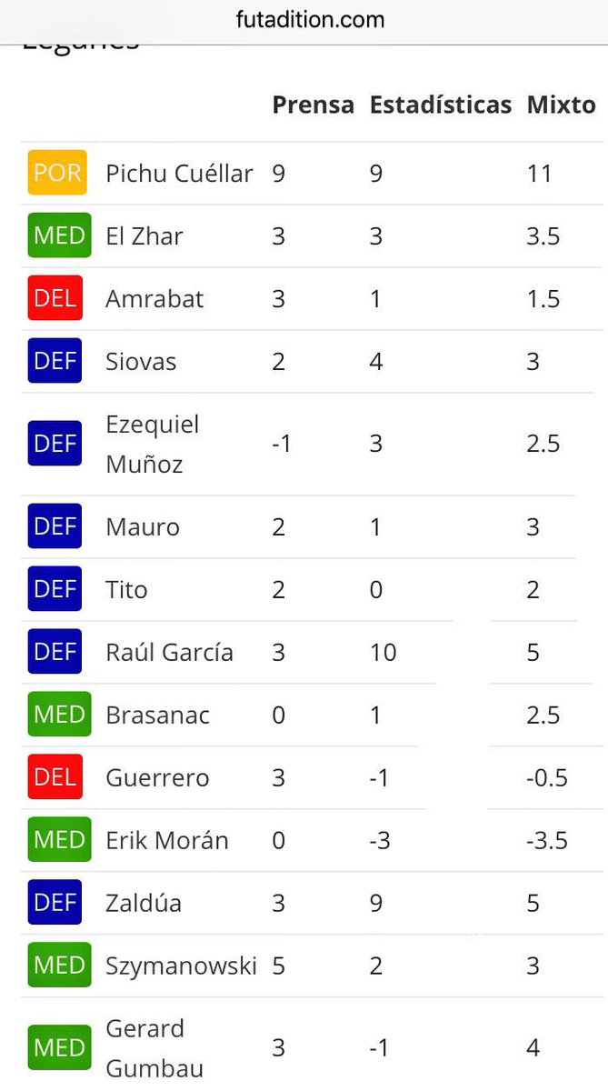 fut_picas's tweet photo. ♠️Puntos Vía @futmondo @RCCelta - @CDLeganes (1-0) #Jornada13 ♠️ https://t.co/zXcYqOhXxU