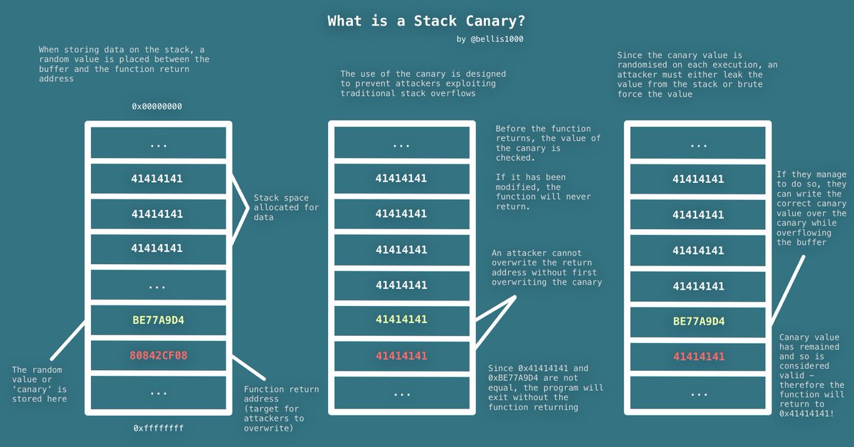 bellis1000's tweet image. Here’s a visual explanation of how Stack Canaries/Cookies work to detect &amp; prevent stack buffer overflows being exploited