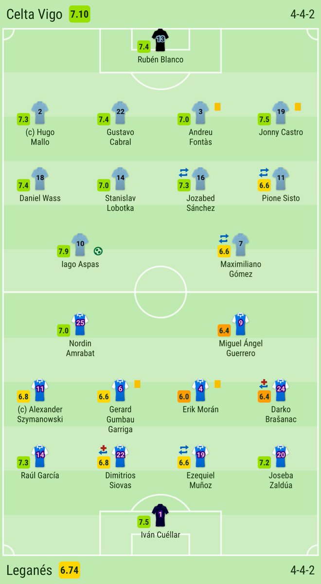 futSofaScore's tweet photo. 🆕🔊 Final Celta 1️⃣ Leganes 0️⃣ puntuaciones 📝📉 SofaScore. 

🥇🥁⚽️ Todo en https://t.co/IdhY8RzNsH. https://t.co/dlK5tcX4dk