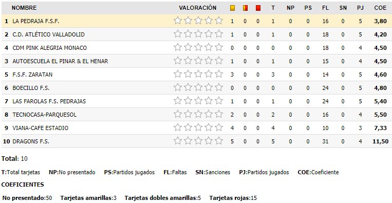 LaPedrajaFSF's tweet photo. Resultados (@LaPedrajaFSF 4-2 @fsfzaratan), Clasificación (4/10), goleadoras [Blanca(2), Paulita(2)] Fairplay y Goles recibidos en la J5 de la Liga @asofusa1 femenina https://t.co/adiz37ZWX9