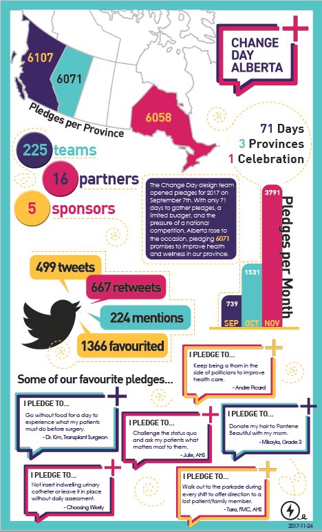 Oh, just a little summary of Alberta's #ChangeDay engagement. No big deal. #changedayab #smallchangebigdeal