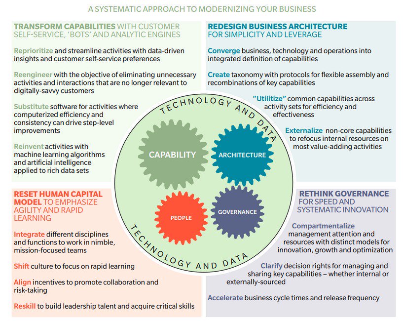 A Systematic Approach To Modernizing Your #Business [Infographic]
v/ <a href="/OliverWyman/">Oliver Wyman</a>
#DigitalTransformation #AI #BigData #Bots #CX #Custserv