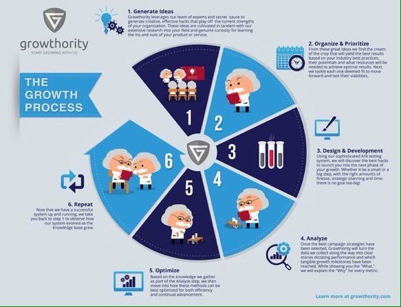 RT RajaBommedeni: What is #GrowthHacking? #9and9  Bharath_369 #makeyourownlane #startup #DigitalMarketing #defstar5 #SEO #SMM #socialmedia #AI #marketing #BigData #TechNews #blogger #smallbusiness #socialmediamarketing #startups #blog #ContentMarketing #…