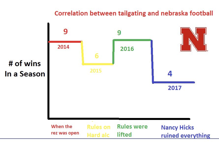 KoltoKolton's tweet photo. 3 years of college and this is the most important graph i’ve ever made... https://t.co/LA9BSXI9i5