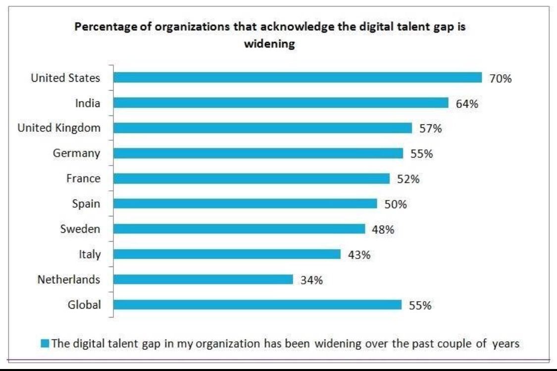 54% of #organizations agree #digital #talent gap hampers #transformations leading to a lost competitive advantage

lnkd.in/d7NyDs6