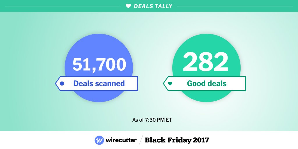 wirecutter's tweet image. Final tally for #BlackFriday 2017: This year only 0.55% of all the deals we scanned met our standards for an actual, good deal.  The best we found: wrctr.co/wirecutterblac…