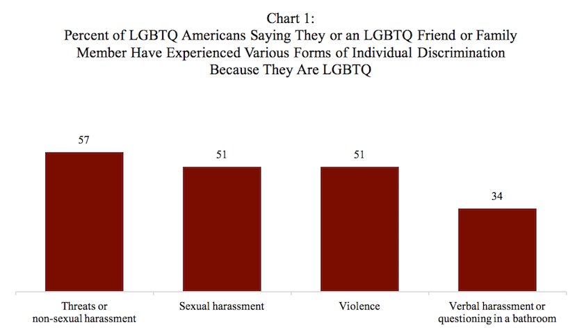 HarvardChanSPH's tweet photo. Poll: Majority of LGBTQ people in America say they or an LGBTQ friend or family member have experienced violence, threats, or sexual harassment because they are LGBTQ https://t.co/9vtm2bBpl0 https://t.co/dh9S3xXHeg