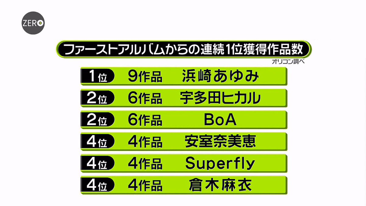 浜崎あゆみ ファンサイト Ayumi Hamasaki Fan Site בטוויטר ファーストアルバム First Album からの連続1位獲得作品数 News Zero 16 10 04 1位 9作品 浜崎あゆみ Ayumi Hamasaki 2位 6作品 宇多田ヒカル Utada Hikaru 2位 6作品 Boa 4位 4作品 安室奈美恵 Namie 浜崎あゆみ ファンサイト Ayumi Hamasaki Fan Site בטוויטר ファーストアルバム First Album からの連続1位獲得作品数 News Zero 16 10 04 1位 9作品 浜崎あゆみ Ayumi Hamasaki 2位 6作品 宇多田ヒカル Utada Hikaru 2位 6作品 Boa 4位 4作品 安室奈美恵 Namie