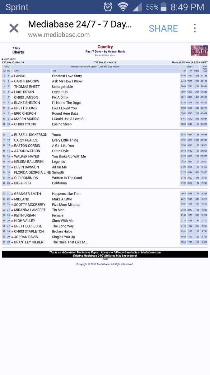 MelisMcDaniel's tweet image. Congratulations @garthbrooks &amp;amp; @mitch_rossell !!!!!!! #AskMeHowIKnow is #2 on Mediabase!!!!!! mediabase.com/mmrweb/allabou… #StudioG @trishayearwood  @BryanMMoore @NashDingo @ThatSamOlson