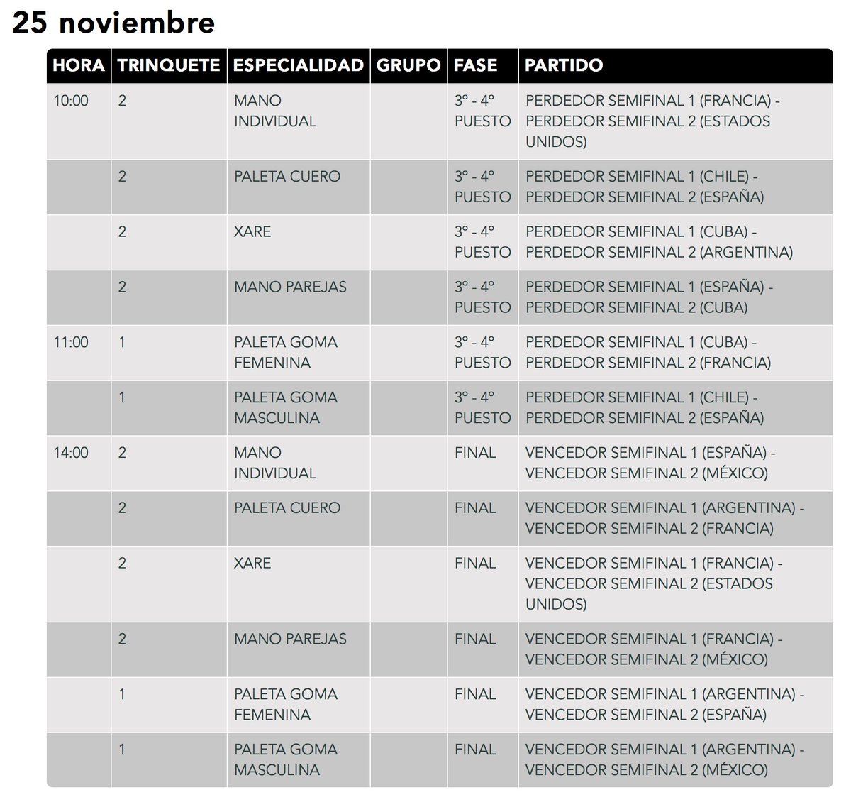 Definidos tras la jornada de semifinales los enfrentamientos por las medallas del IX Campeonato del Mundo Sub-22 de Trinquete pelotaworld.wixsite.com/cmts22baires/p… #cmts22baires