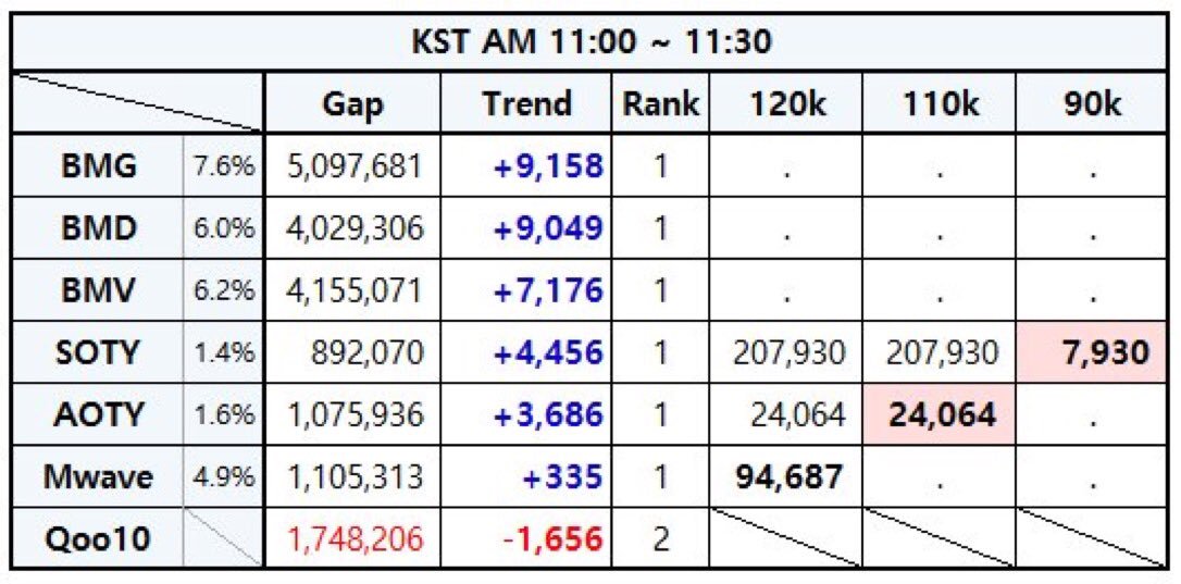 morningpassages's tweet photo. Aeries, we lost a few thousands but we quickly managed to get positive trends again. That’s great. Keep that spirit and continue voting. Don’t be deceived by gaps they are still not unbeatable. Let’s do our best. #EXO @weareoneEXO https://t.co/eTFglkIl6c