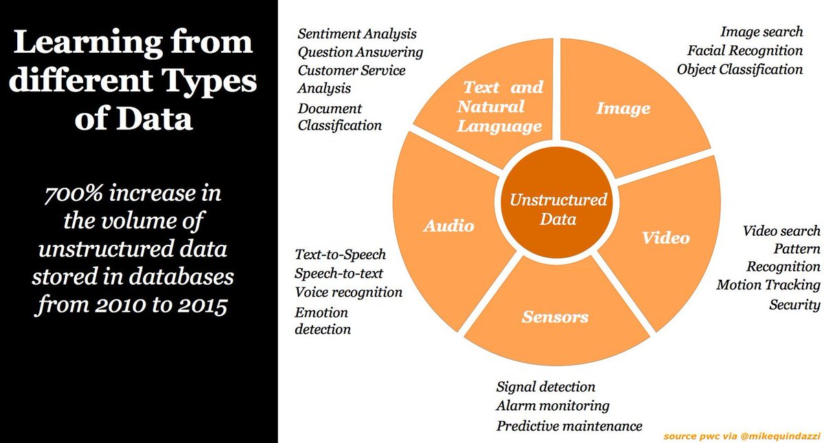 Nbombourg's tweet photo. RT hellomrbhatt: Powerful #Content by MikeQuindazzi
5 types of unstructured #BigData for #MachineLearning to digest. #AI #ArtificialIntelligence #DeepLearning #DataScience #ArtificialIntelligence #Digital #CIO #CMO #CEO #Digital #SocialMedia #DigitalInd… https://t.co/KTIOKTvrMT
