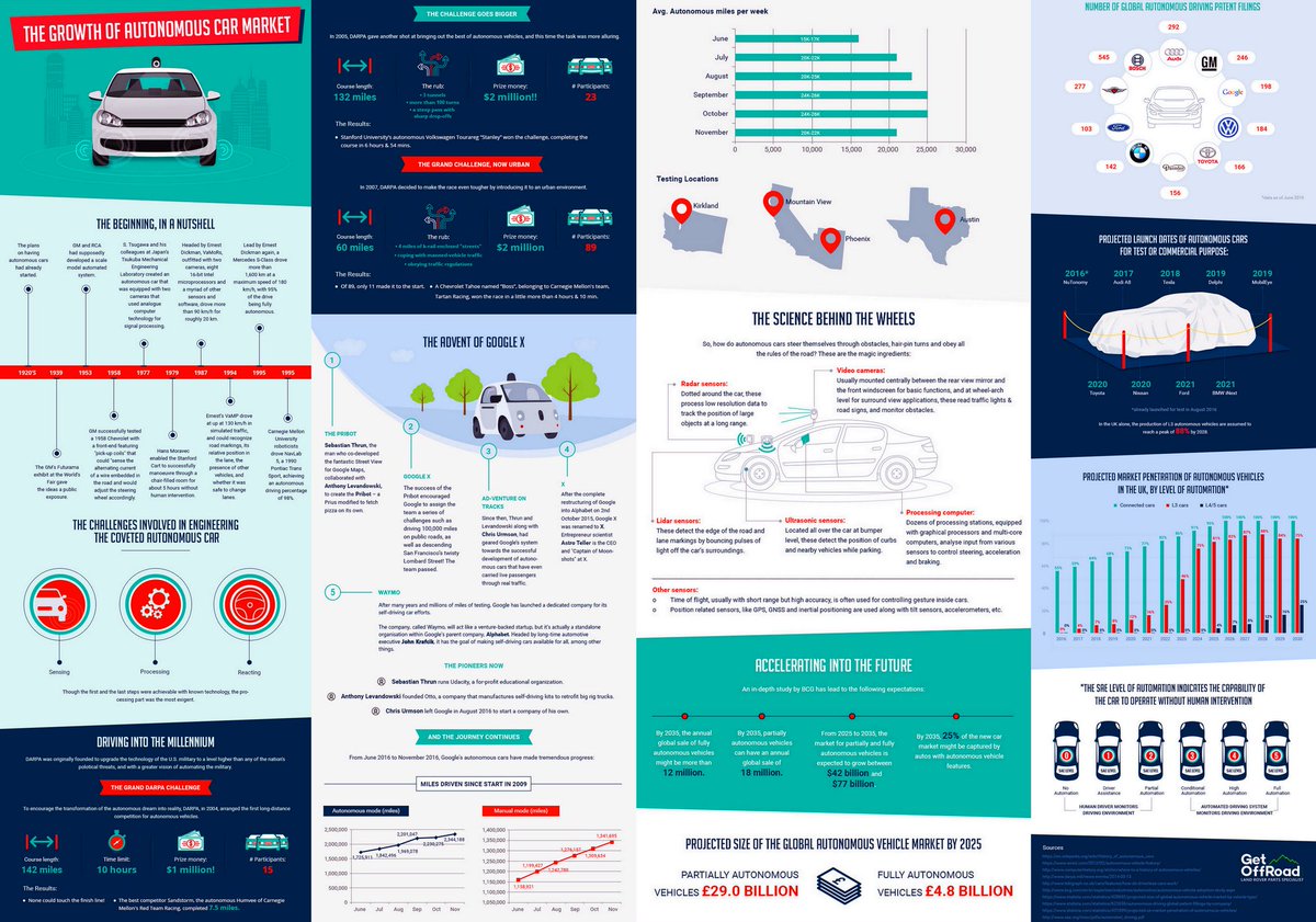 The Growth of #AutonomousCar Market [Infographic]
buff.ly/2upZ6V1
#AI #Sensors #SelfDriving #IoT
Cc <a href="/MCins_/">Matteo Carbone</a> <a href="/psb_dc/">Theodora (Theo) Lau - 劉䂀曼 🌻</a> <a href="/stratorob/">Dr. Robin Kiera</a>