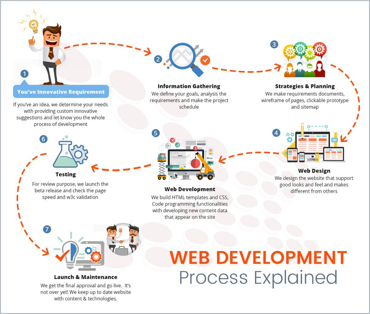 VijeshAgrawal's tweet photo. Trying Web Development? Here's the perfect process for you !!
#Internetmarketing   #Contentmarketing #Socialmedia #SEO #SearchEngineOptimization #Startup #GrowthHacking #Marketing #DigitalMarketing #makeyourownlane #Conversion #Architecture #SMO #PPC https://t.co/CGWYwmjR8r