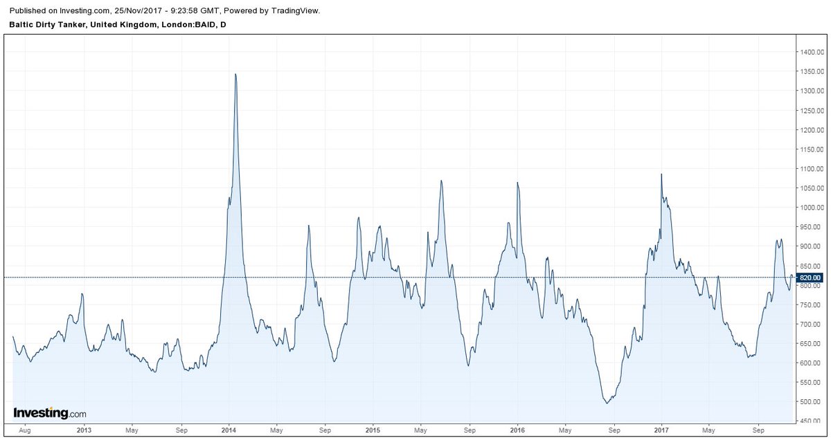 Shipping Index Chart