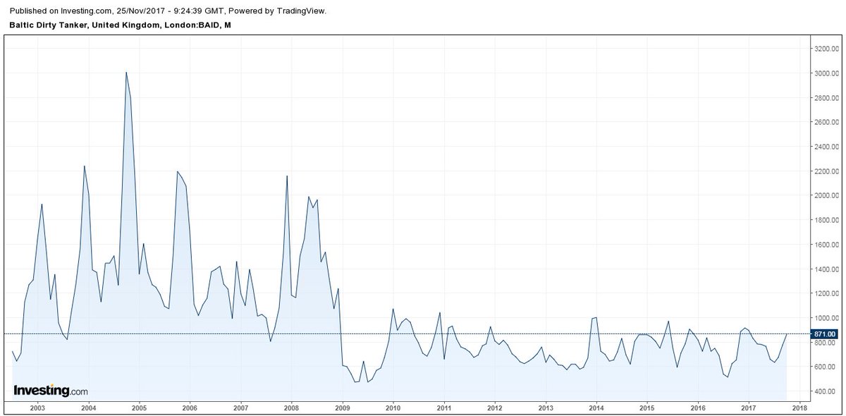 Bdi Historical Chart